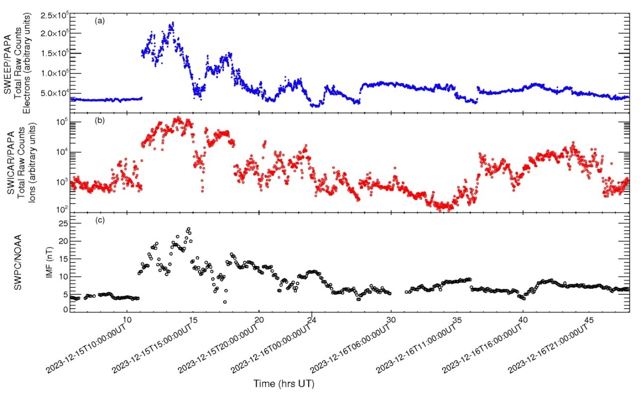  PAPA payload aboard Aditya-L1 detects solar wind impact of Coronal Mass Ejections 